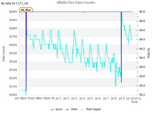 plot of Alfalfa Flux Data Counts