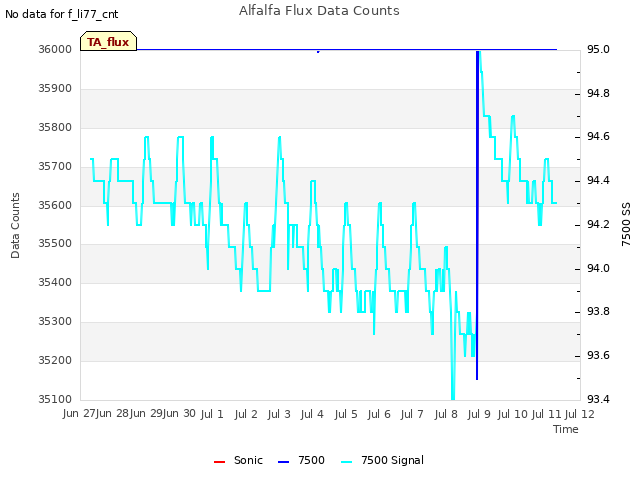 plot of Alfalfa Flux Data Counts