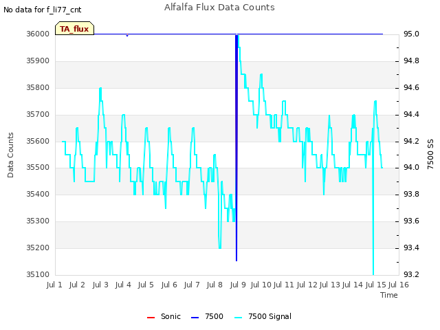 plot of Alfalfa Flux Data Counts