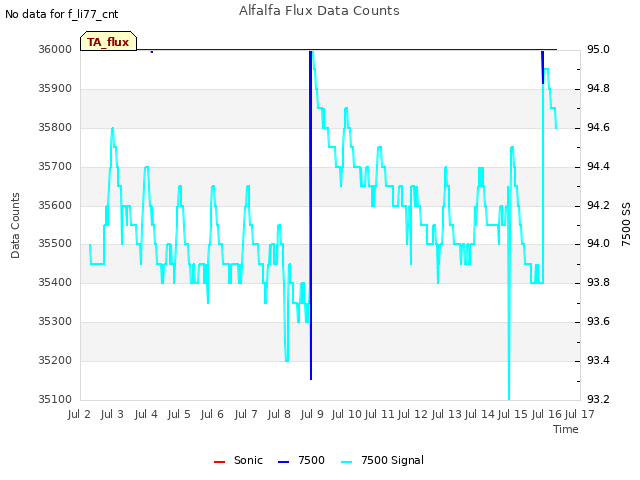 plot of Alfalfa Flux Data Counts