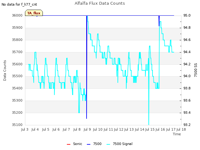 plot of Alfalfa Flux Data Counts