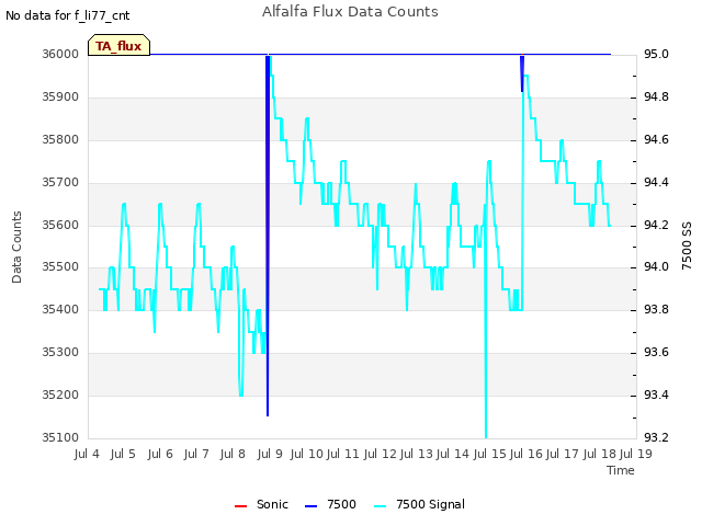 plot of Alfalfa Flux Data Counts