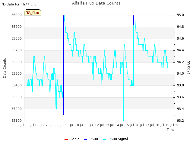 plot of Alfalfa Flux Data Counts