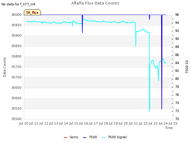 plot of Alfalfa Flux Data Counts