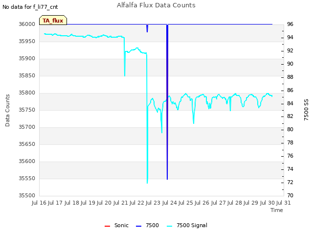 plot of Alfalfa Flux Data Counts