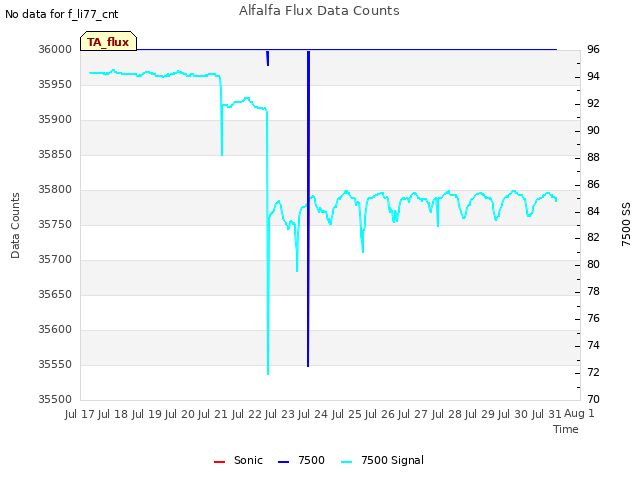 plot of Alfalfa Flux Data Counts