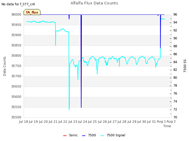 plot of Alfalfa Flux Data Counts