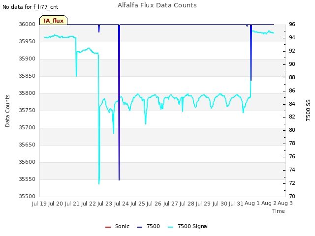 plot of Alfalfa Flux Data Counts