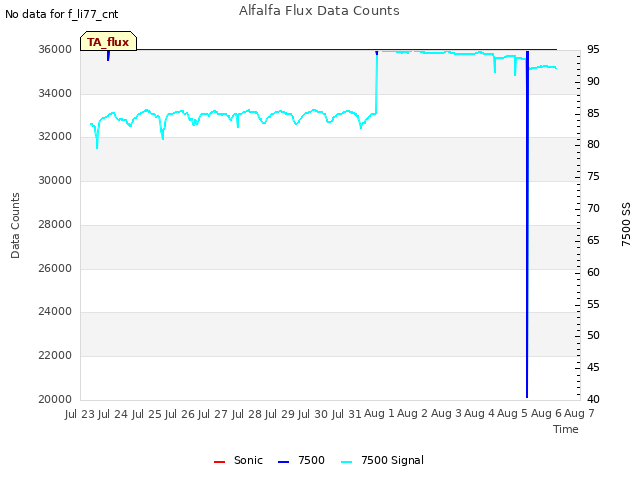 plot of Alfalfa Flux Data Counts