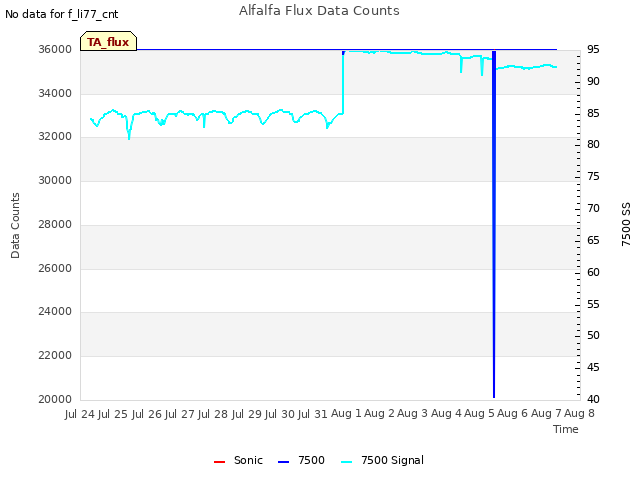 plot of Alfalfa Flux Data Counts