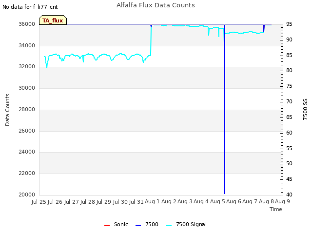 plot of Alfalfa Flux Data Counts