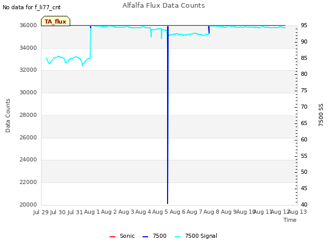 plot of Alfalfa Flux Data Counts