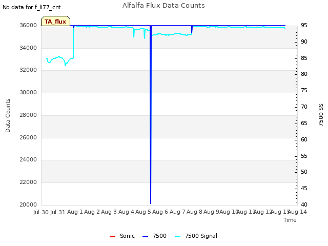 plot of Alfalfa Flux Data Counts