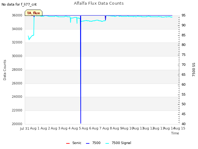 plot of Alfalfa Flux Data Counts