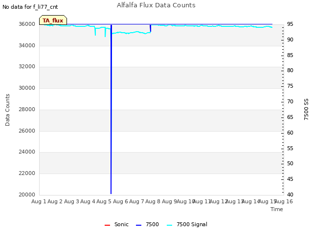 plot of Alfalfa Flux Data Counts