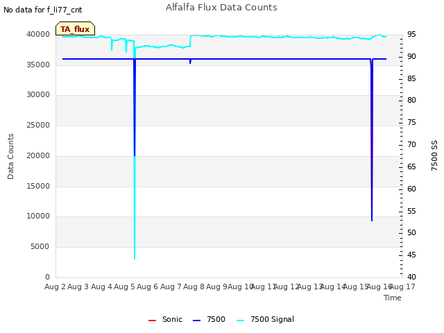 plot of Alfalfa Flux Data Counts