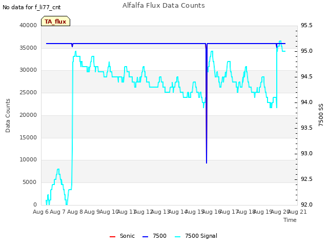 plot of Alfalfa Flux Data Counts