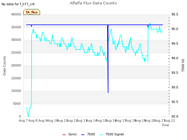 plot of Alfalfa Flux Data Counts