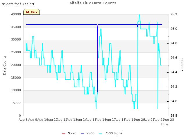 plot of Alfalfa Flux Data Counts