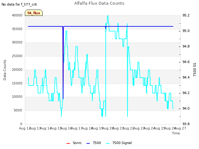 plot of Alfalfa Flux Data Counts