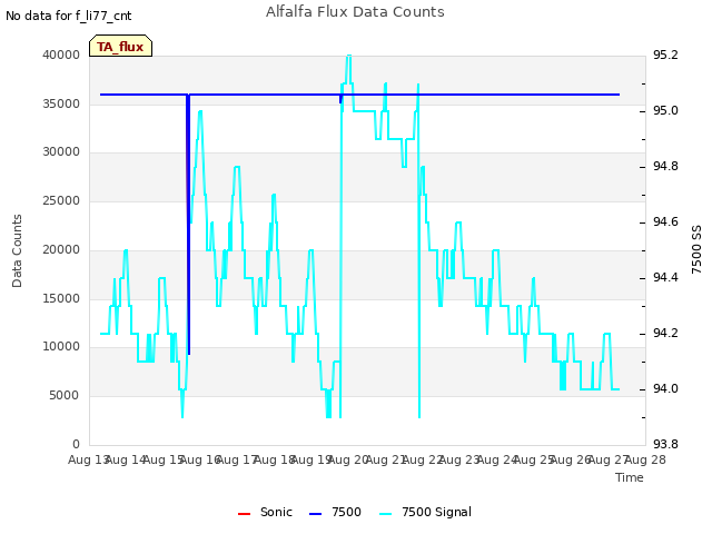 plot of Alfalfa Flux Data Counts