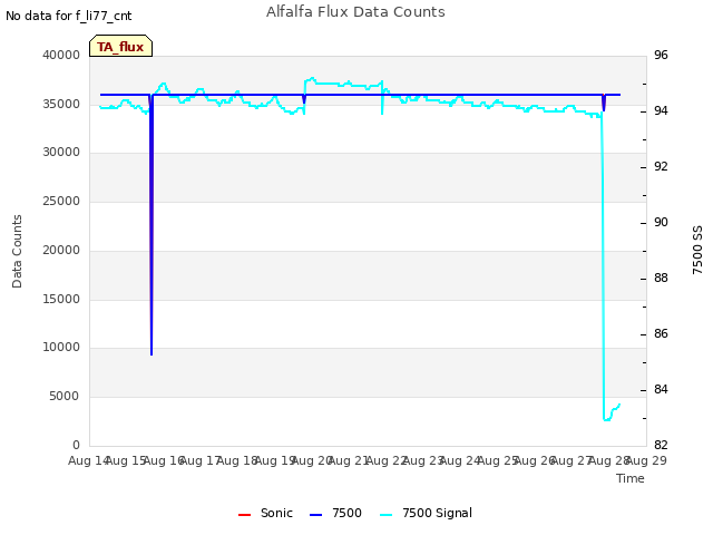 plot of Alfalfa Flux Data Counts