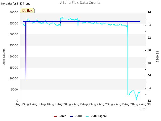 plot of Alfalfa Flux Data Counts