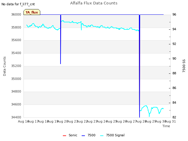 plot of Alfalfa Flux Data Counts