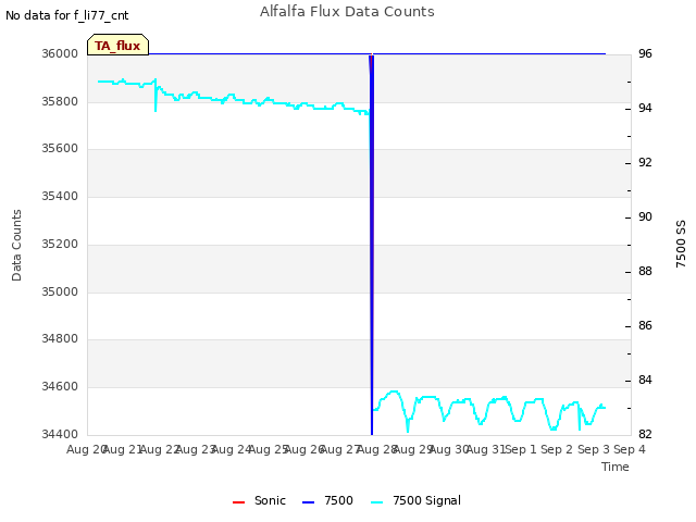 plot of Alfalfa Flux Data Counts