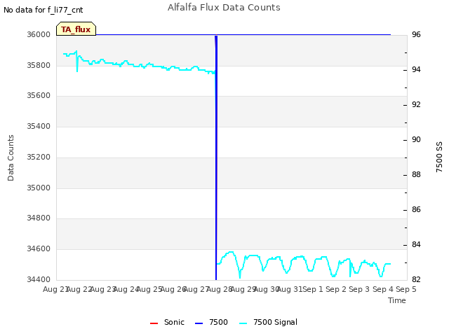 plot of Alfalfa Flux Data Counts