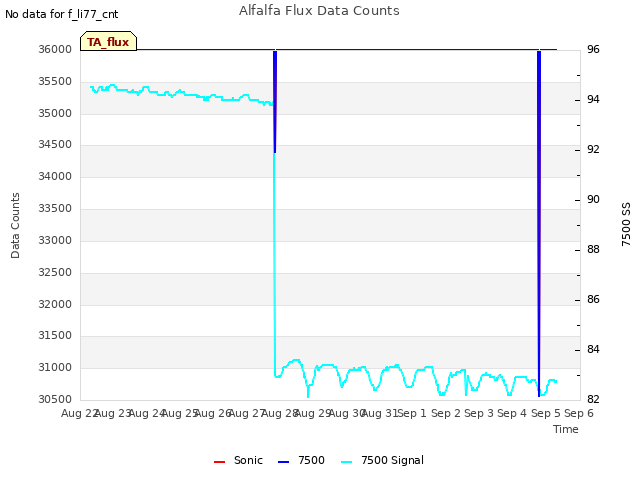 plot of Alfalfa Flux Data Counts