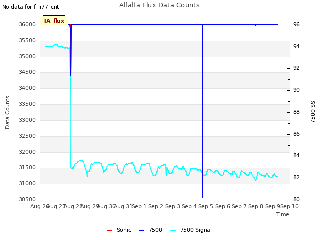 plot of Alfalfa Flux Data Counts