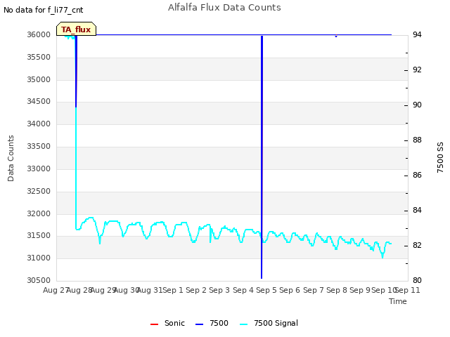 plot of Alfalfa Flux Data Counts