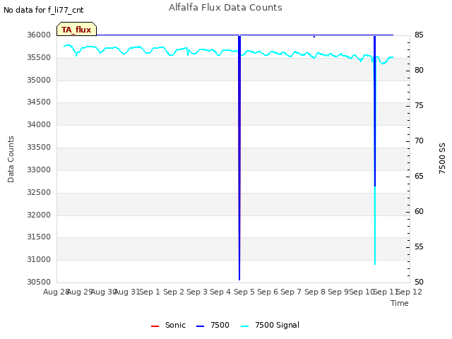 plot of Alfalfa Flux Data Counts