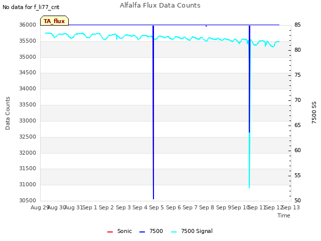 plot of Alfalfa Flux Data Counts