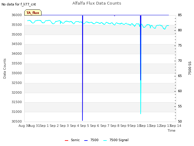 plot of Alfalfa Flux Data Counts