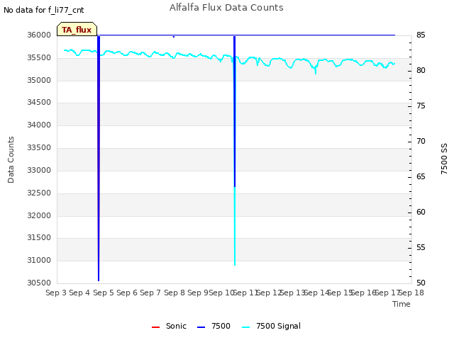 plot of Alfalfa Flux Data Counts