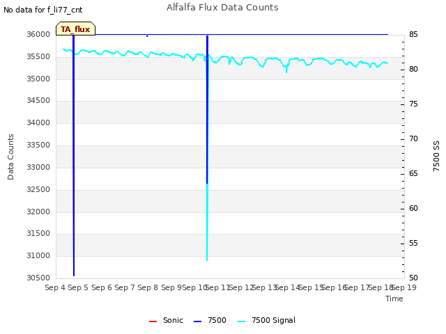 plot of Alfalfa Flux Data Counts