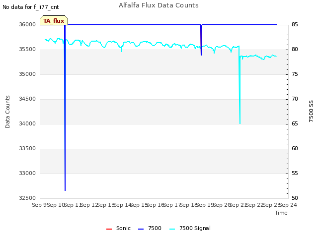 plot of Alfalfa Flux Data Counts