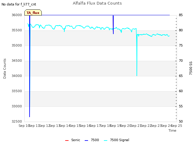 plot of Alfalfa Flux Data Counts