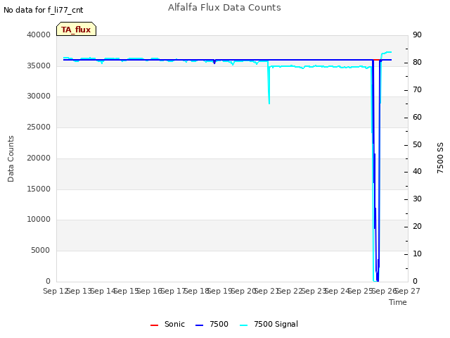plot of Alfalfa Flux Data Counts