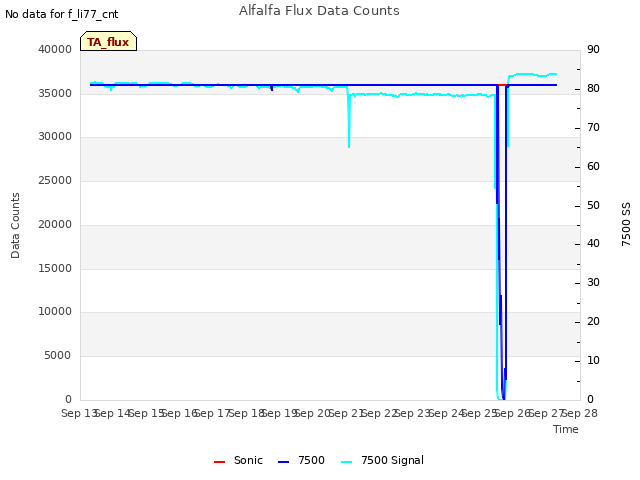 plot of Alfalfa Flux Data Counts