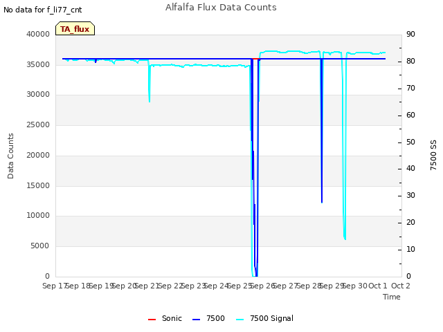 plot of Alfalfa Flux Data Counts