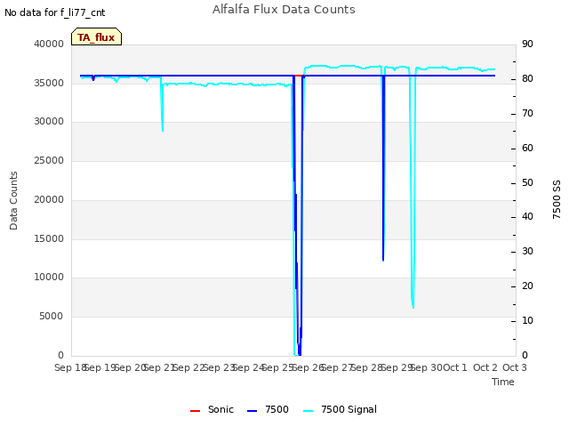 plot of Alfalfa Flux Data Counts