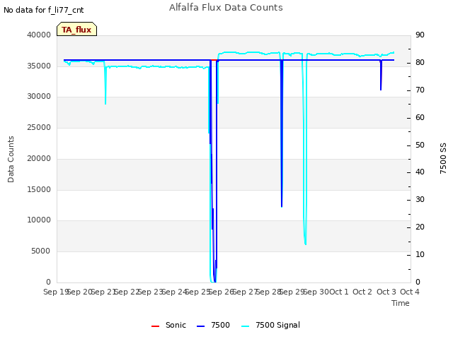 plot of Alfalfa Flux Data Counts