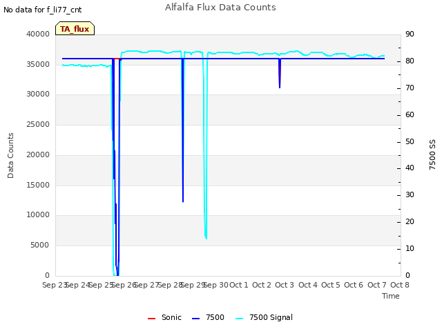 plot of Alfalfa Flux Data Counts