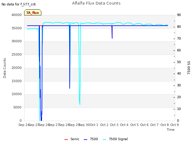 plot of Alfalfa Flux Data Counts