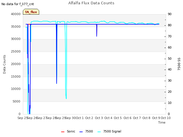 plot of Alfalfa Flux Data Counts