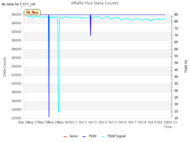 plot of Alfalfa Flux Data Counts