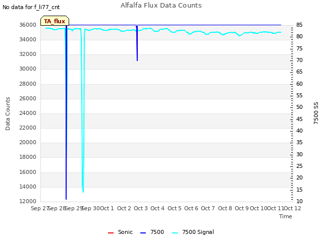 plot of Alfalfa Flux Data Counts